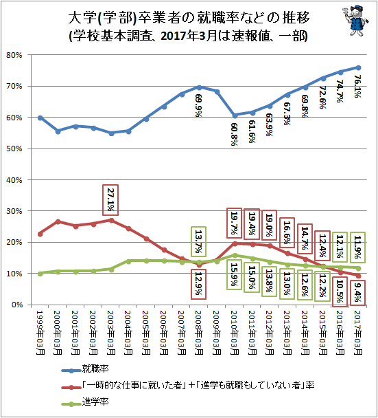 ↑ 大学(学部)卒業者の就職率などの推移(学校基本調査、2017年3月は速報値、一部)
