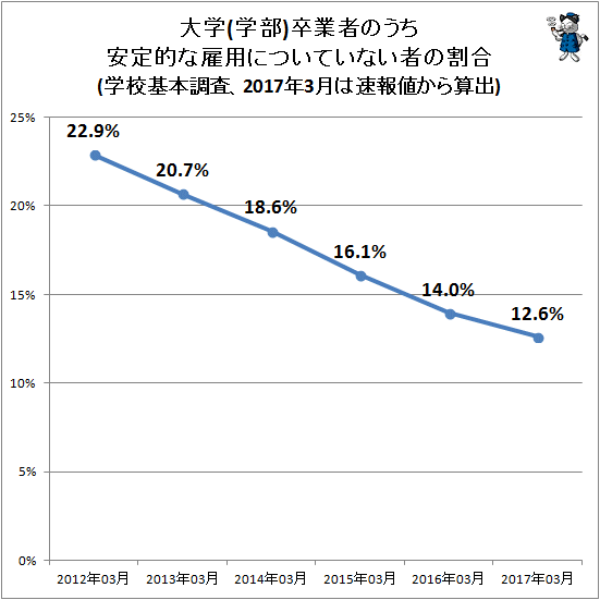 ↑ 大学(学部)卒業者のうち安定的な雇用についていない者の割合(学校基本調査、2017年3月は速報値から算出)