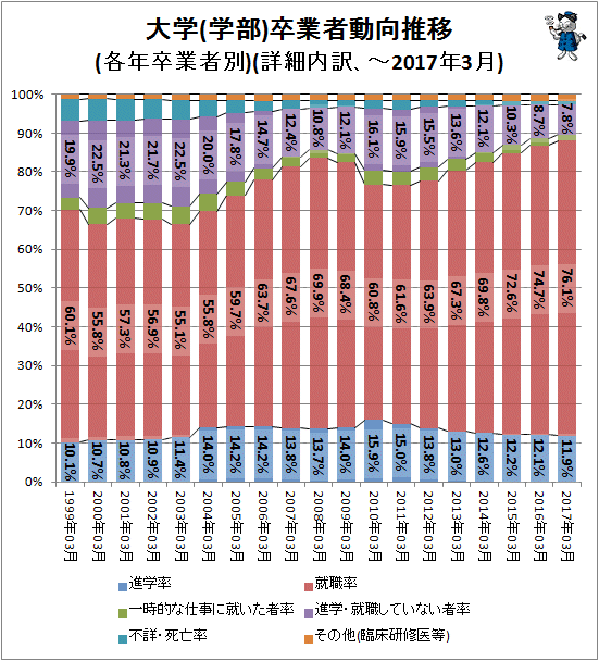 ↑ 大学(学部)卒業者動向推移(各年卒業者別)(詳細内訳、-2017年3月)