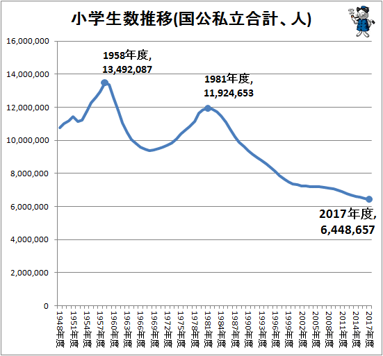 ↑ 小学生数推移(国公私立合計、人)