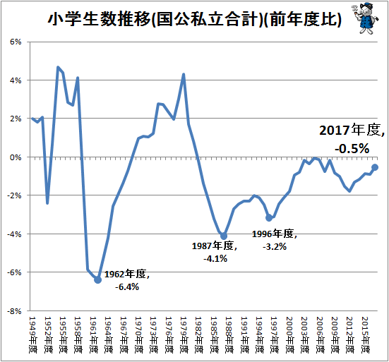 ↑ 小学生数推移(国公私立合計、前年度比)