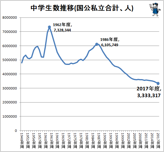 ↑ 中学生数推移(国公私立合計、人)
