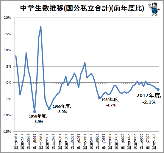↑ 中学生数推移(国公私立合計、前年度比)