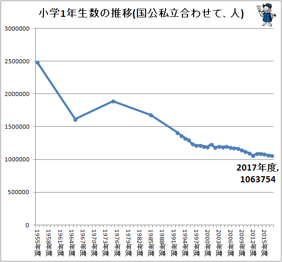 ↑ 小学1年生数の推移(国公私立合わせて、人)