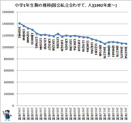 ↑ 小学1年生数の推移(国公私立合わせて、人)(1992年度-)