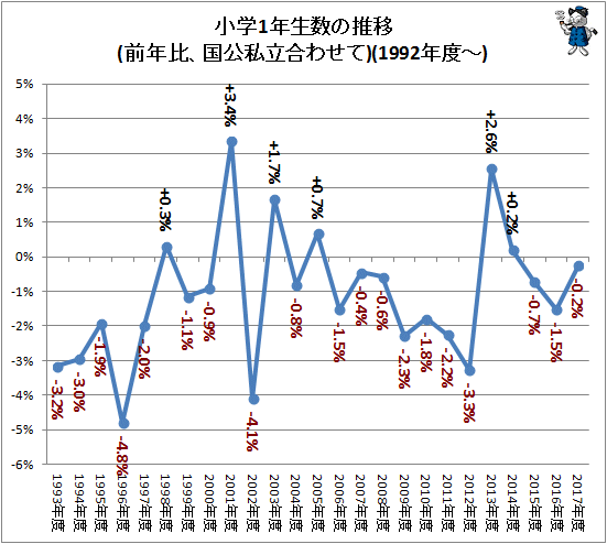 ↑ 小学1年生数の推移・前年比(国公私立合わせて)(1992年度-)
