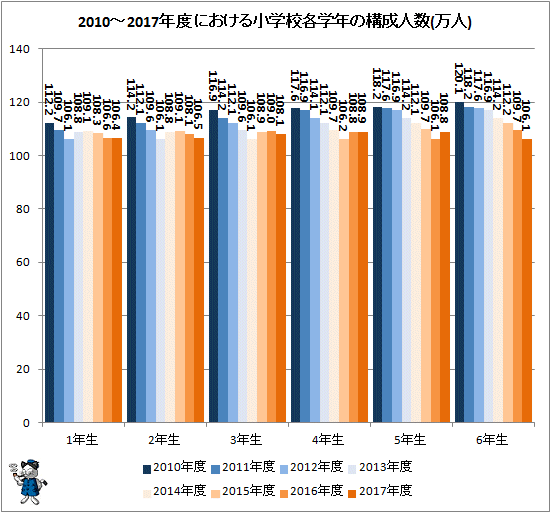 ↑ 2010-2017年度における小学校各学年の構成人数