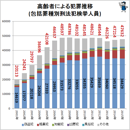 ↑ 高齢者による犯罪推移(包括罪種別刑法犯検挙人員)