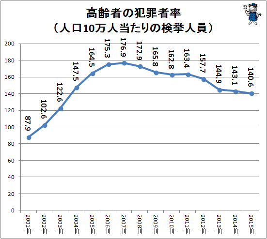↑ 高齢者の犯罪者率(人口10万人あたりの検挙人員)