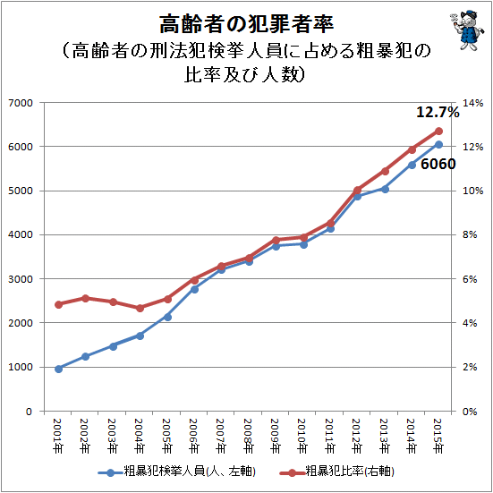 ↑ 高齢者の犯罪者率(高齢者の刑法犯検挙人員に占める粗暴犯の比率及び人数)