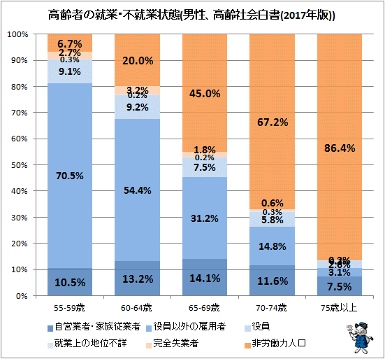↑ 高齢者の就業・不就業状態(男性、高齢社会白書(2017年版))