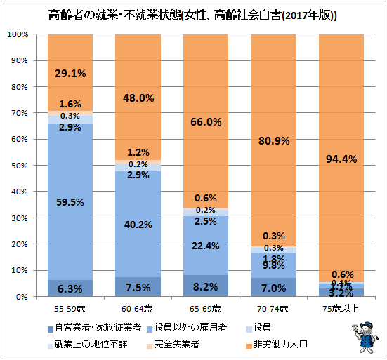 ↑ 高齢者の就業・不就業状態(女性、高齢社会白書(2017年版))
