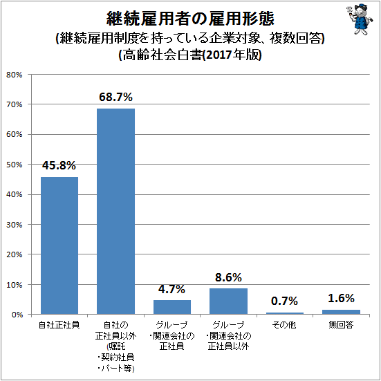 ↑ 継続雇用者の雇用形態(継続雇用制度を持っている企業対象、複数回答)(高齢社会白書(2017年版)