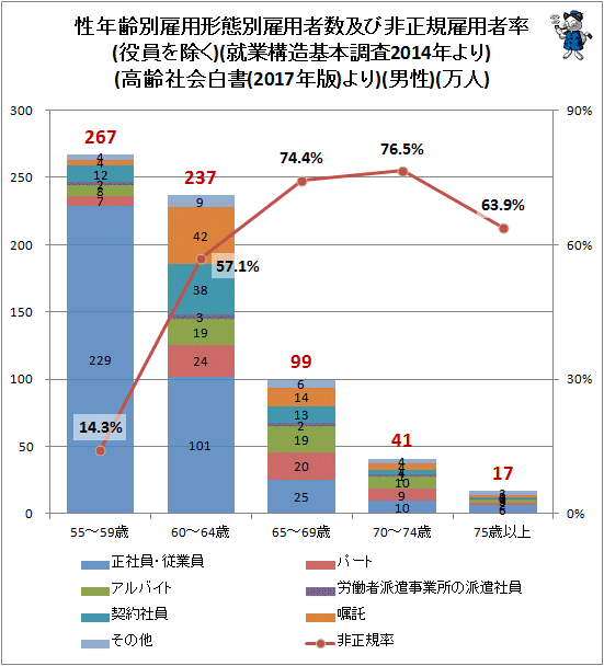 ↑ 性年齢別雇用形態別雇用者数及び非正規雇用者率(役員を除く)(就業構造基本調査2014年より)(高齢社会白書(2017年版)より)(男性)(万人)