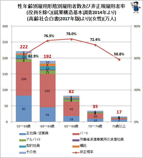 ↑ 性年齢別雇用形態別雇用者数及び非正規雇用者率(役員を除く)(就業構造基本調査2014年より)(高齢社会白書(2017年版)より)(女性)(万人)