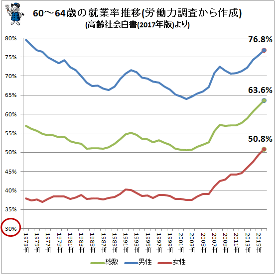 ↑ 60-64歳の就業率推移(労働力調査から作成)(高齢社会白書(2017年版)より)