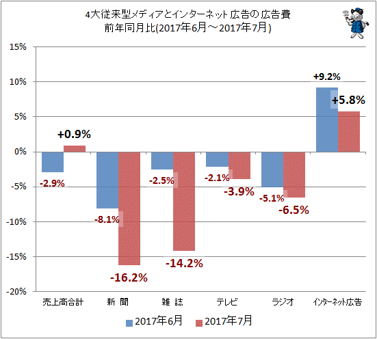 ↑ 4大従来型メディアとインターネット広告の広告費前年同月比(2017年6月-2017年7月)