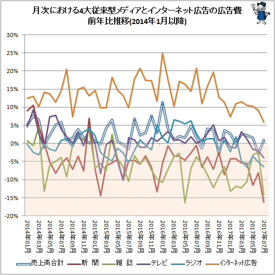 ↑ 月次における4大従来型メディアとインターネット広告の広告費前年比推移(2014年1月以降)