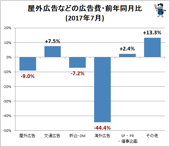 ↑ 屋外広告などの広告費・前年同月比(2017年7月)