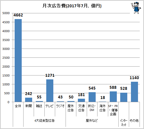 ↑ 月次広告費(2017年7月、億円)