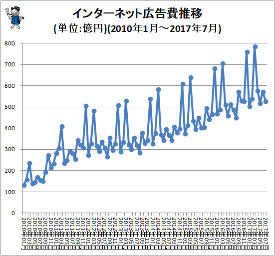 ↑ インターネット広告費推移(単位:億円)(2010年1月-2017年7月)