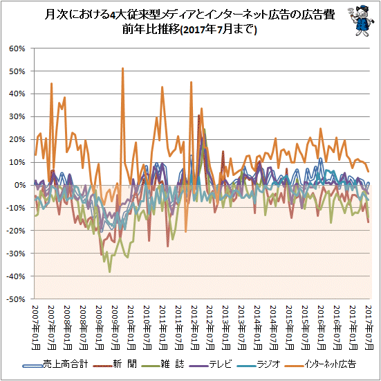↑ 月次における4大従来型メディアとインターネット広告の広告費前年比推移(2017年7月分まで)