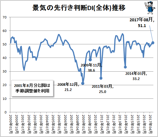 ↑ 景気の先行き判断DI(全体)推移