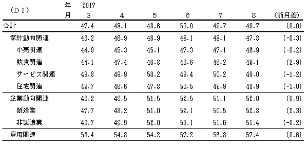 ↑ 景気の現状判断DI(-2017年8月)