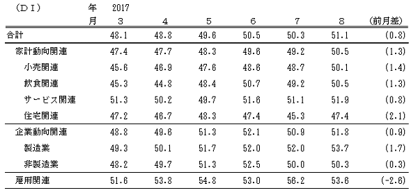 ↑ 景気の先行き判断DI(-2017年8月)