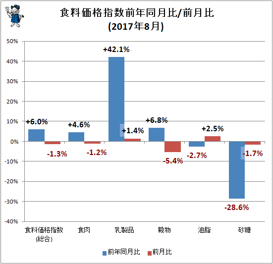 ↑ 食料価格指数前年同月比/前月比(2017年8月)