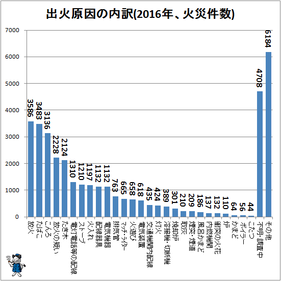 ↑ 出火原因の内訳(2016年、火災件数)