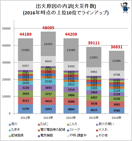 ↑ 出火原因の内訳(火災件数)(2016年時点の上位10位でラインアップ)