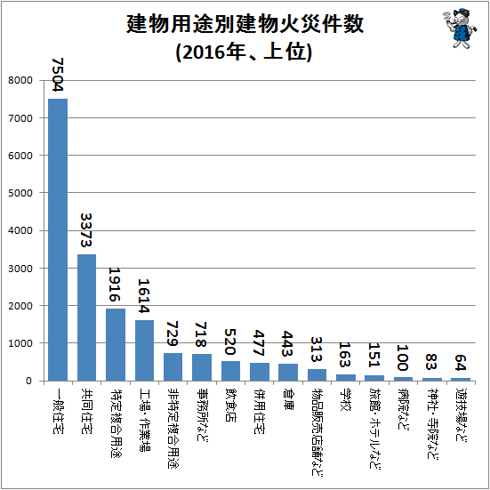 ↑ 建物用途別建物火災件数(2016年、上位)