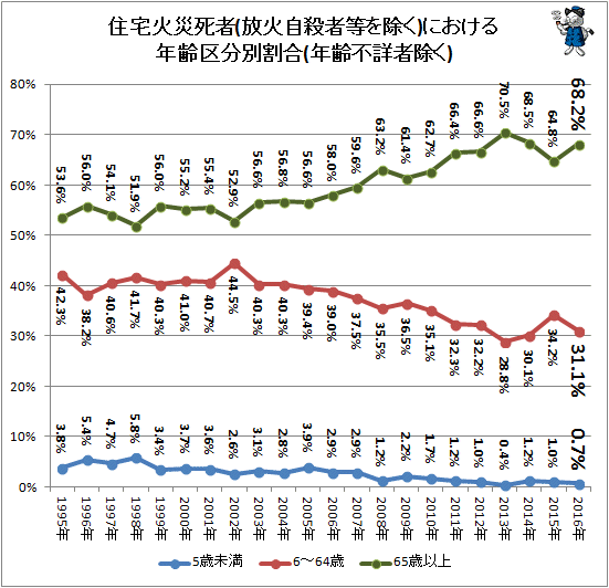 ↑ 住宅火災死者(放火自殺者等を除く)における年齢区分別割合
