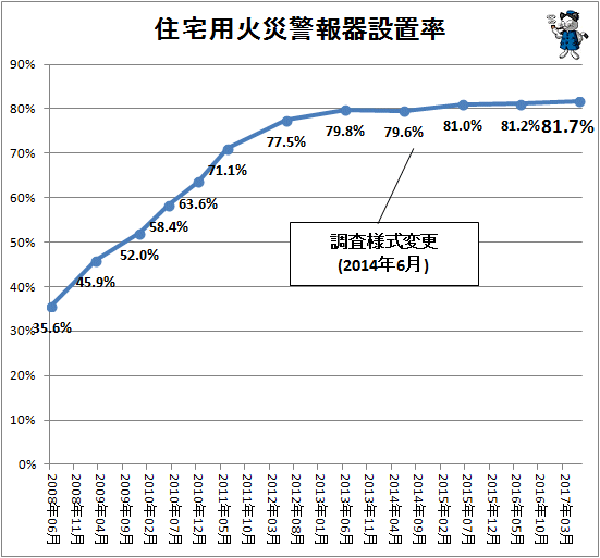 ↑ 住宅用火災警報器設置率