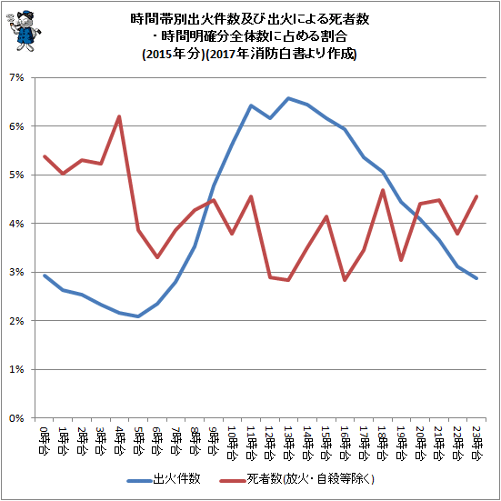 ↑ 時間帯別出火件数及び出火による死者数・時間明確分全体数に占める割合(2015年分)(2017年消防白書より作成)