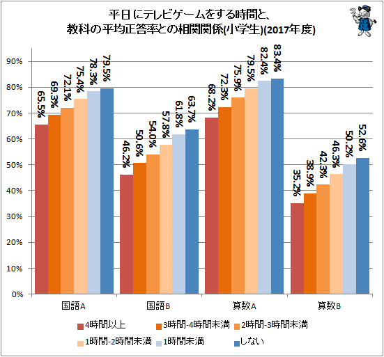 ↑ 平日にテレビゲームをする時間と、教科の平均正答率との相関関係(小学生)(2017年度)