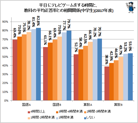 ↑ 平日にテレビゲームをする時間と、教科の平均正答率との相関関係(中学生)(2017年度)