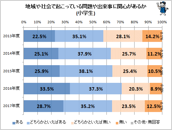 ↑ 地域や社会で起こっている問題や出来事に関心があるか(小学生)
