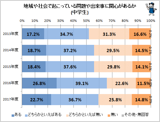 ↑ 地域や社会で起こっている問題や出来事に関心があるか(中学生)