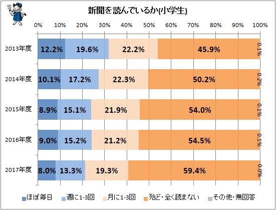 ↑ 新聞を読んでいるか(小学生)