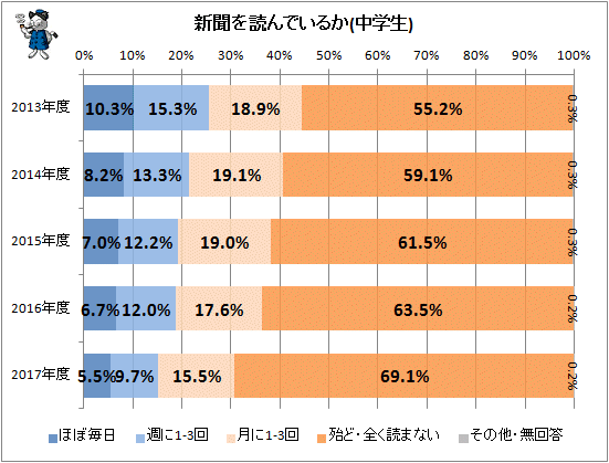 ↑ 新聞を読んでいるか(中学生)