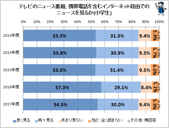 ↑ テレビのニュース番組、携帯電話を含むインターネット経由でのニュースを見るか(小学生)