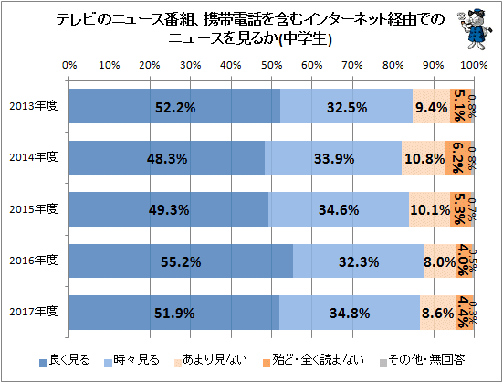 ↑ テレビのニュース番組、携帯電話を含むインターネット経由でのニュースを見るか(中学生)