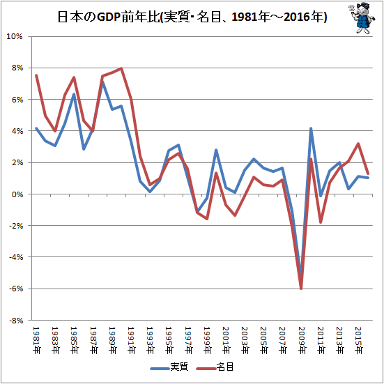 ↑ 日本のGDP前年比(実質・名目、1981年-2016年)