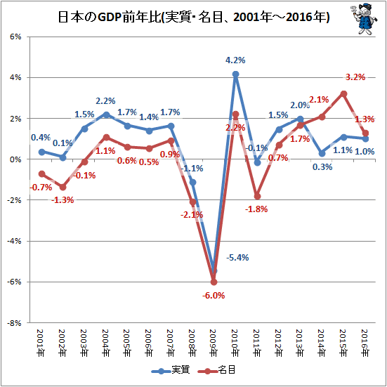 ↑ 日本のGDP前年比(実質・名目、2001年-2016年)