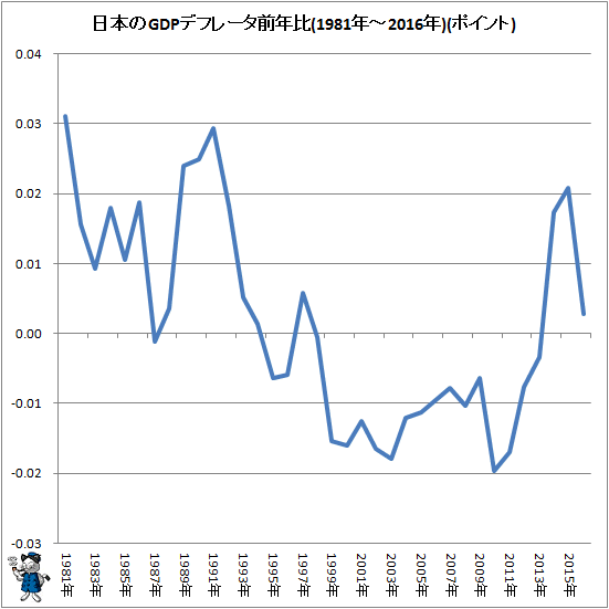 ↑ 日本のGDPデフレータ前年比(1981年-2016年)(ポイント)