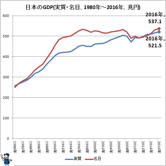 ↑ 日本のGDP(実質・名目、1980年-2016年、兆円)