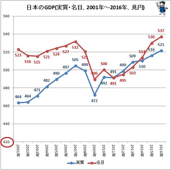 ↑ 日本のGDP(実質・名目、2001年-2016年、兆円)