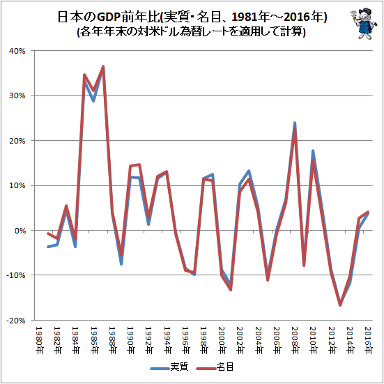 ↑ 日本のGDP前年比(実質・名目、1981年-2016年)(各年年末の対米ドル為替レートを適用して計算)